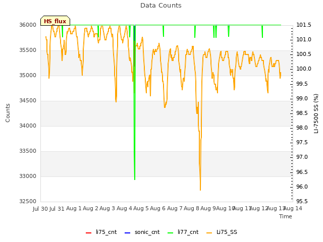 plot of Data Counts