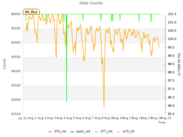 plot of Data Counts