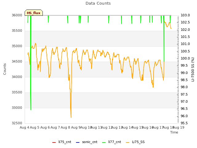 plot of Data Counts