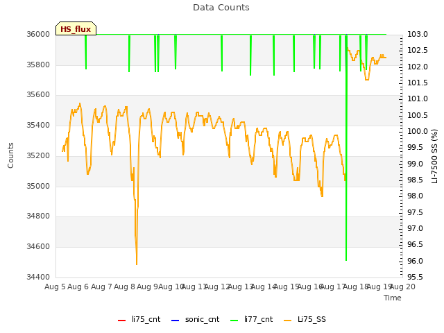 plot of Data Counts