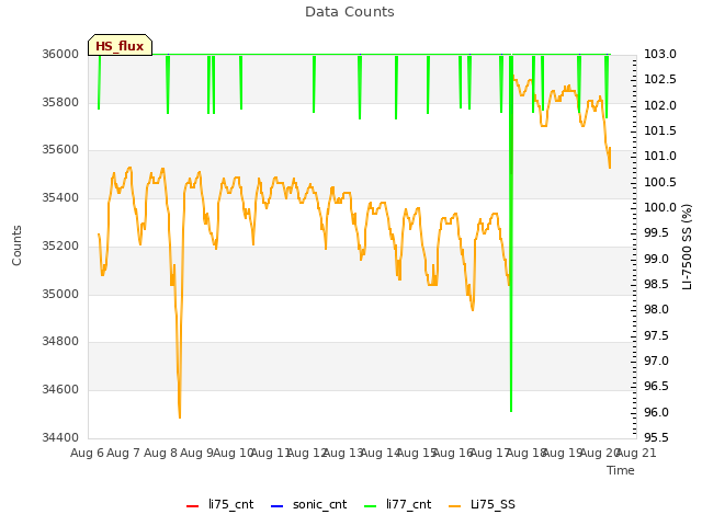 plot of Data Counts