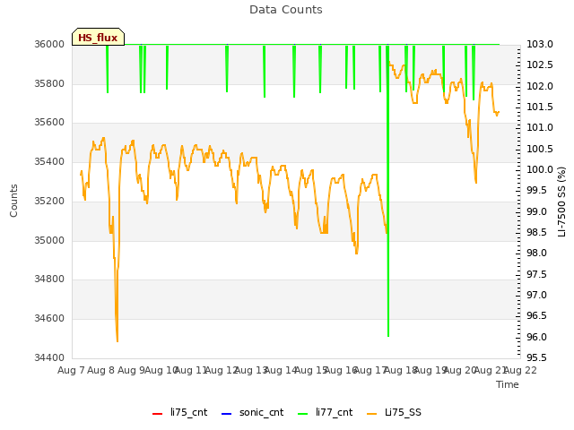 plot of Data Counts