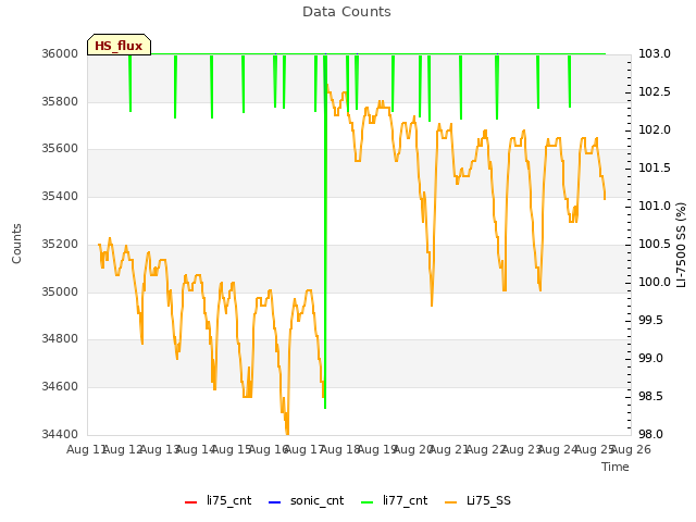 plot of Data Counts
