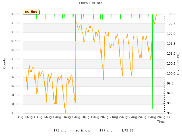 plot of Data Counts