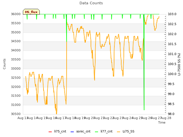 plot of Data Counts