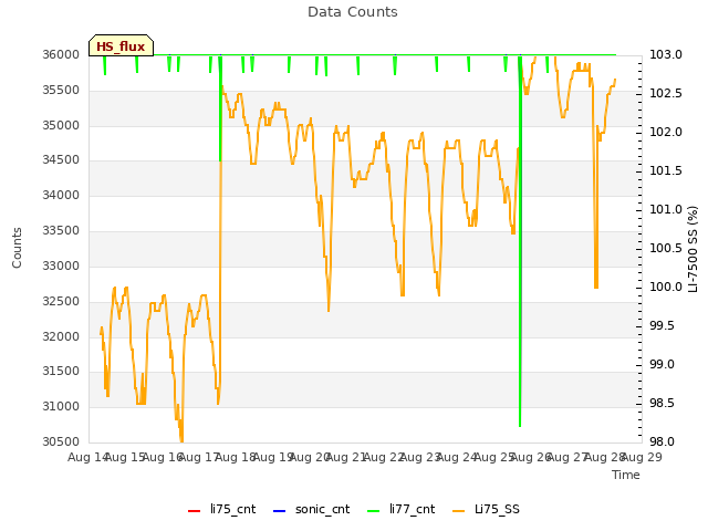 plot of Data Counts