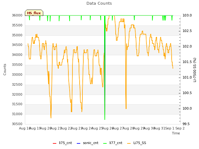 plot of Data Counts