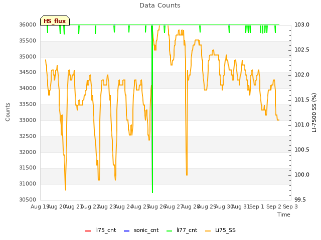 plot of Data Counts