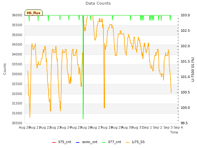 plot of Data Counts