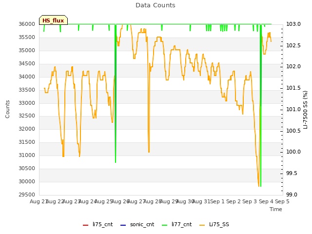 plot of Data Counts