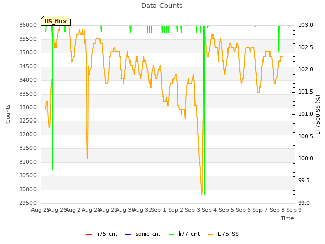 plot of Data Counts