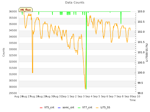 plot of Data Counts