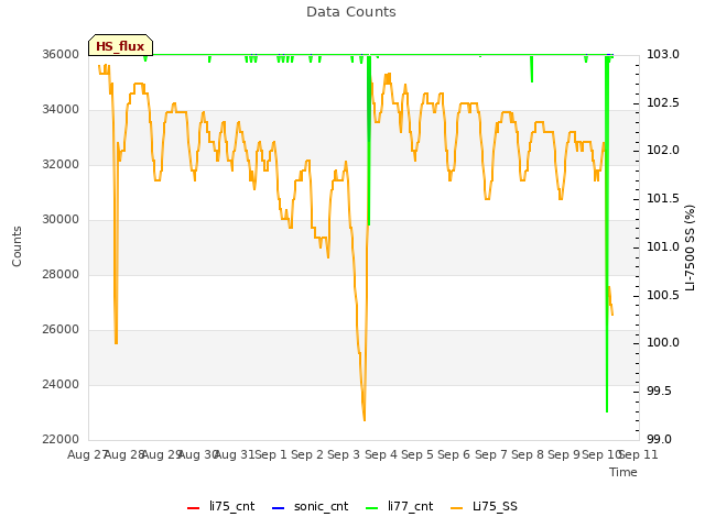 plot of Data Counts