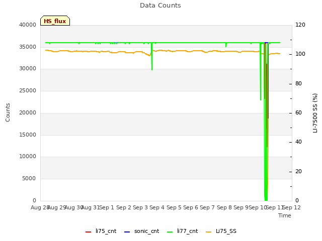 plot of Data Counts