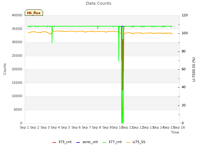 plot of Data Counts