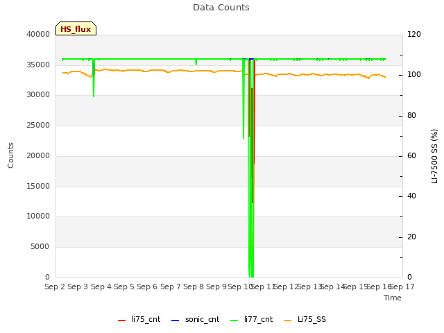 plot of Data Counts