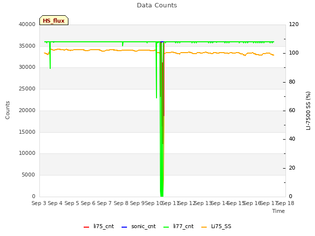 plot of Data Counts