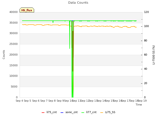 plot of Data Counts