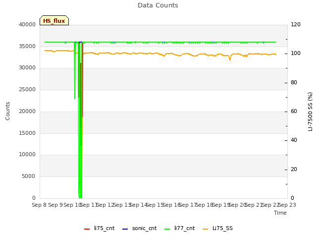 plot of Data Counts