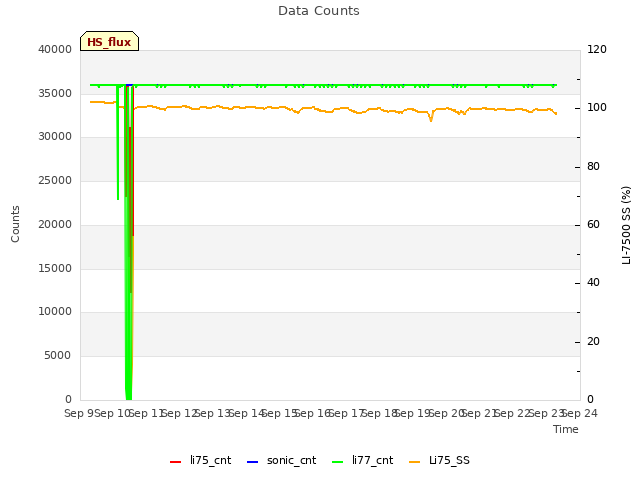 plot of Data Counts