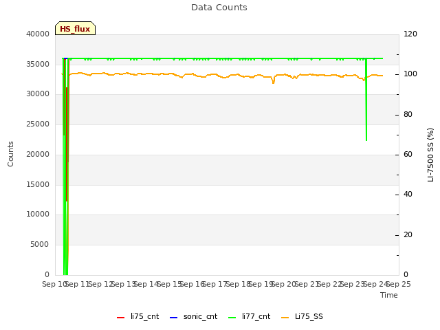 plot of Data Counts