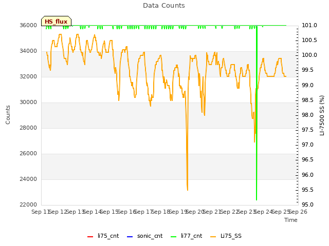 plot of Data Counts