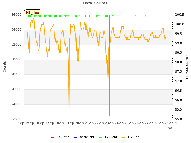 plot of Data Counts