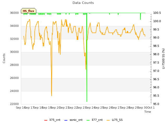 plot of Data Counts