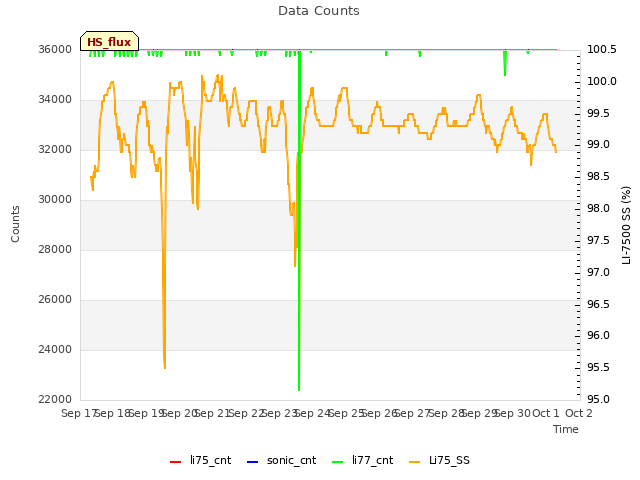 plot of Data Counts