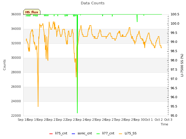 plot of Data Counts