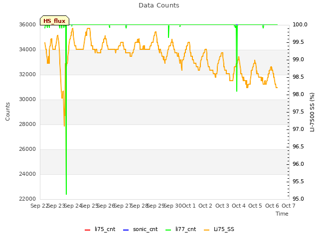 plot of Data Counts