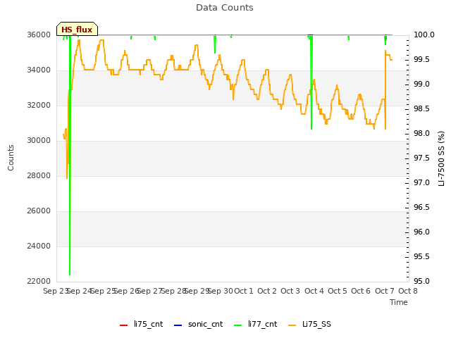 plot of Data Counts