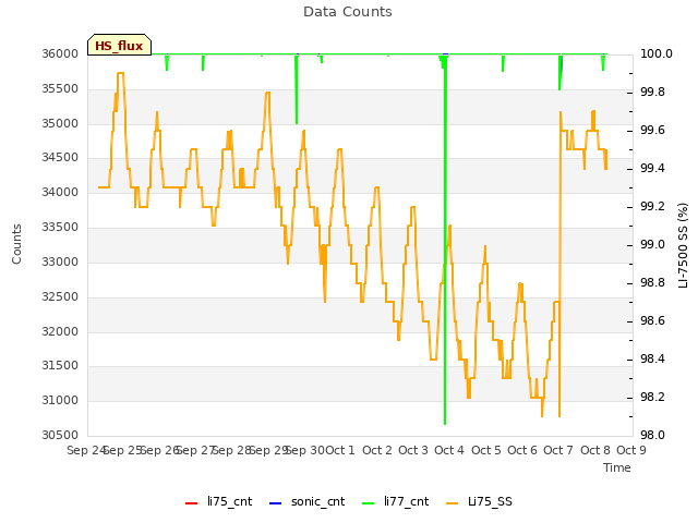 plot of Data Counts