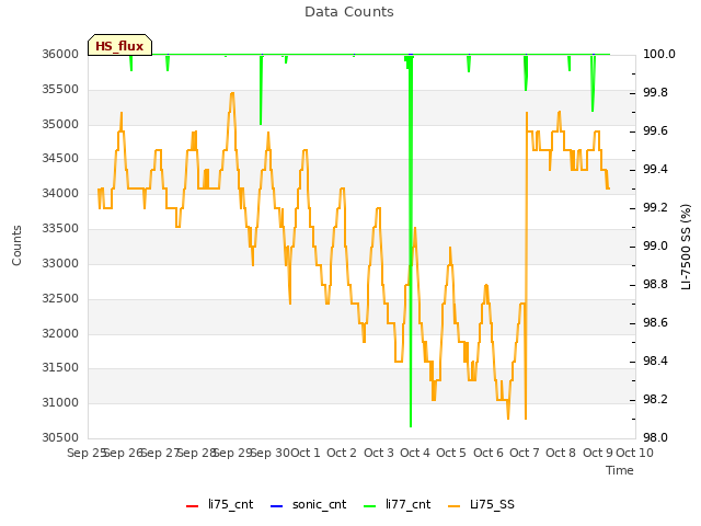 plot of Data Counts