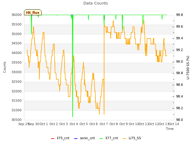 plot of Data Counts