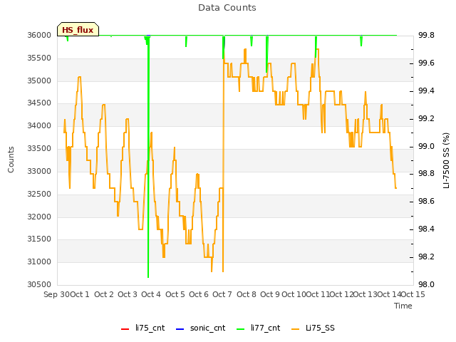 plot of Data Counts