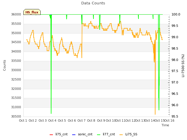 plot of Data Counts