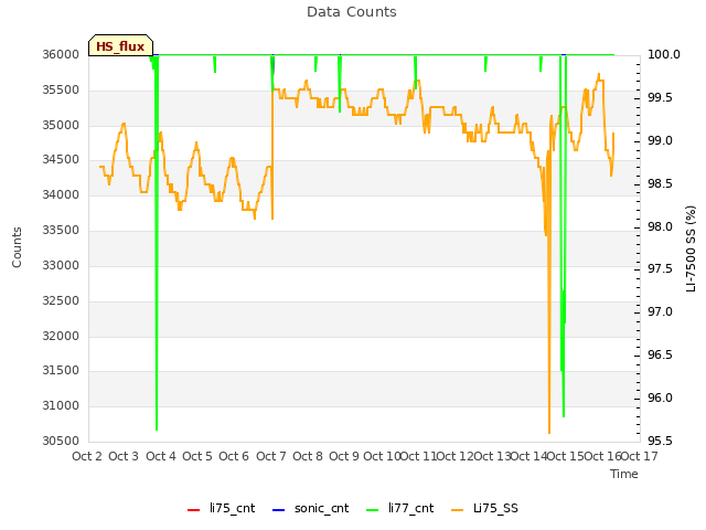 plot of Data Counts