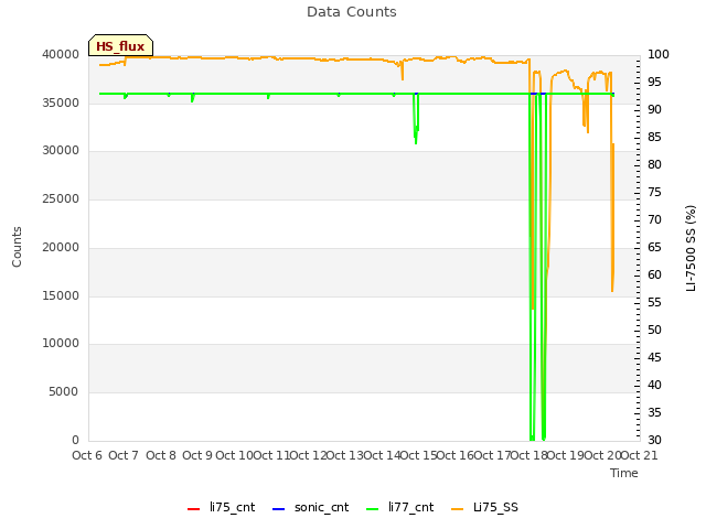 plot of Data Counts