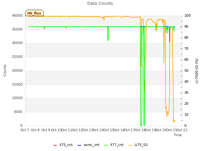 plot of Data Counts