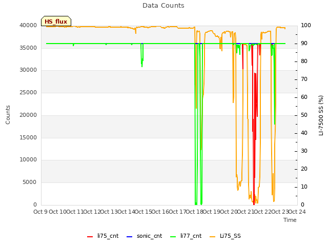 plot of Data Counts