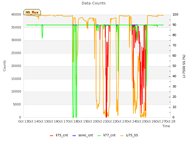 plot of Data Counts