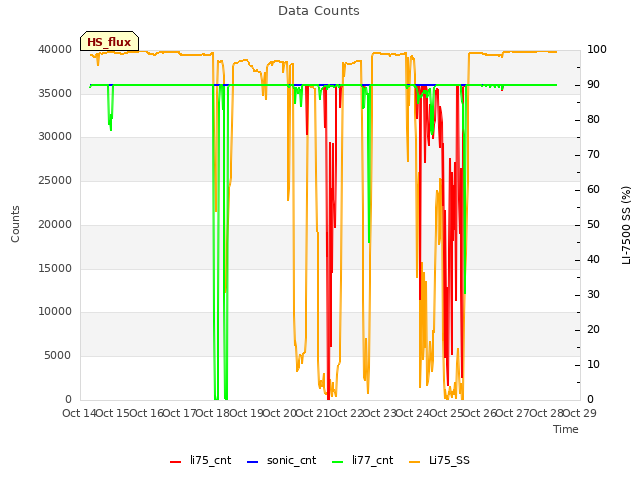 plot of Data Counts