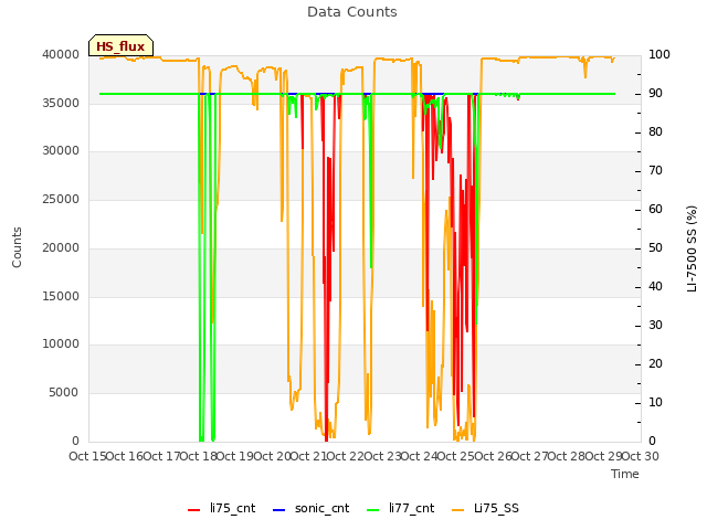 plot of Data Counts