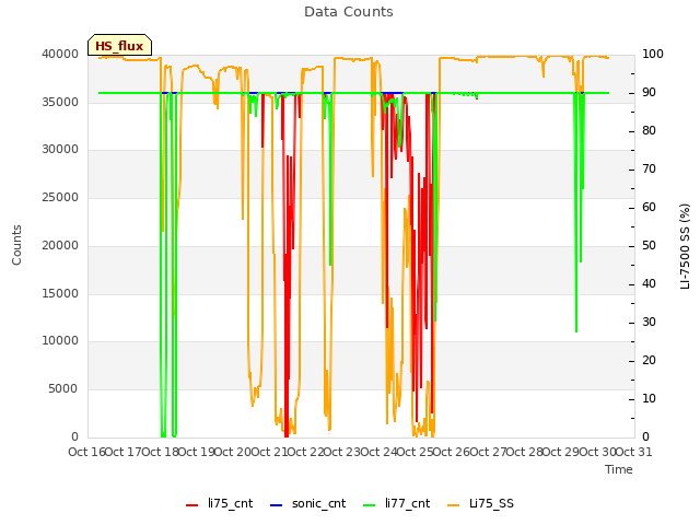 plot of Data Counts