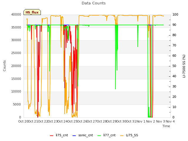 plot of Data Counts