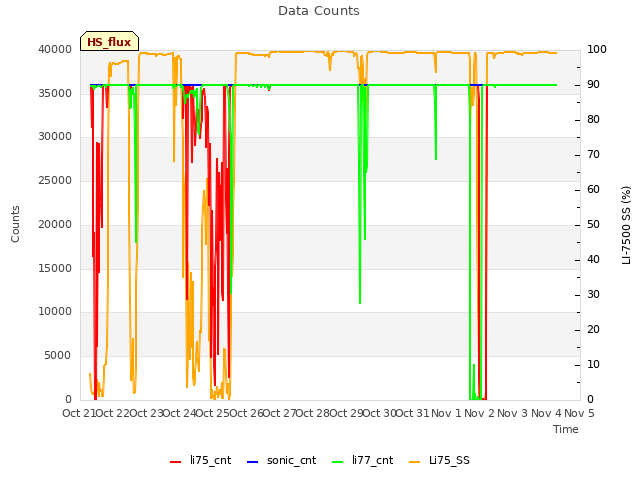 plot of Data Counts