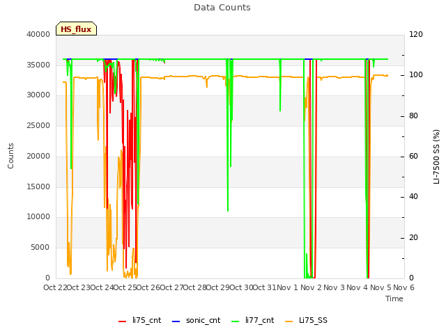 plot of Data Counts