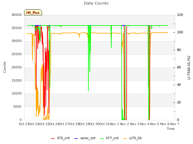 plot of Data Counts