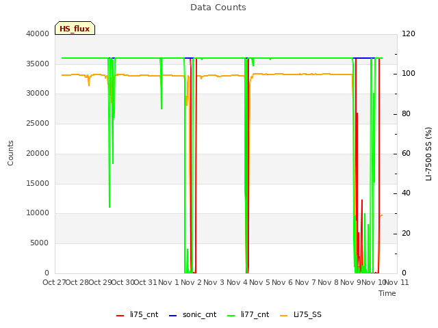 plot of Data Counts